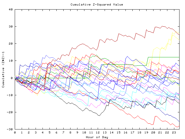 Cumulative Z plot