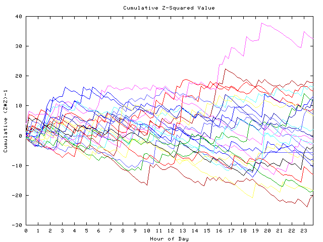 Cumulative Z plot