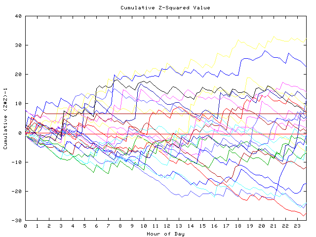 Cumulative Z plot