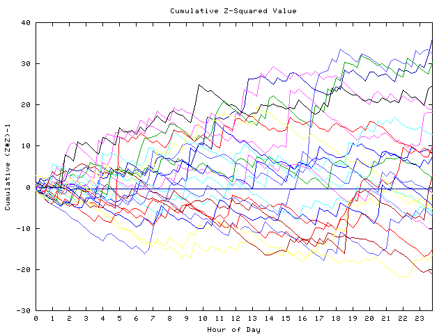 Cumulative Z plot