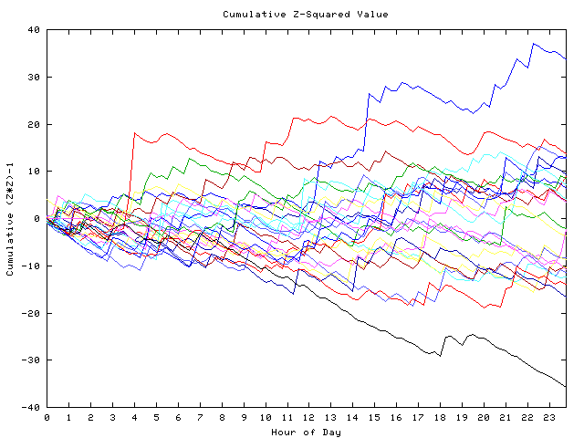 Cumulative Z plot