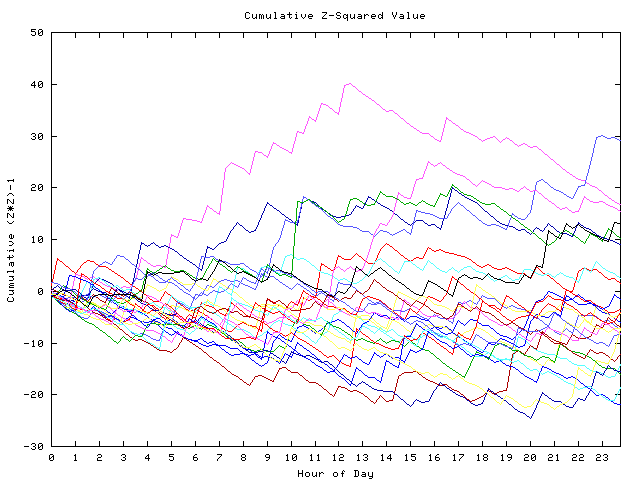 Cumulative Z plot