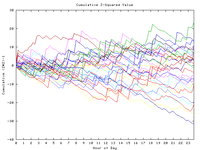 Cumulative Z plot