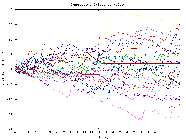 Cumulative Z plot