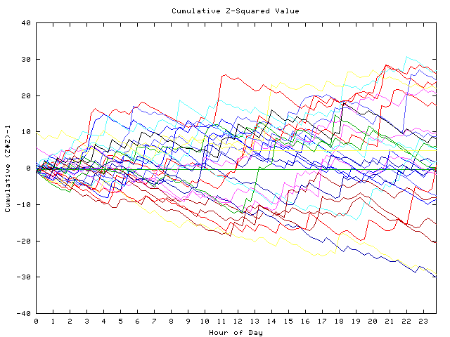 Cumulative Z plot