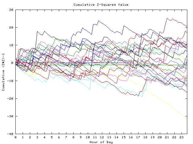 Cumulative Z plot