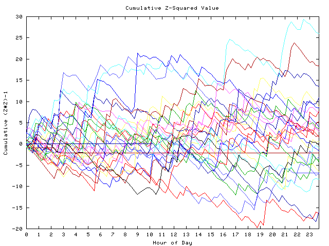 Cumulative Z plot