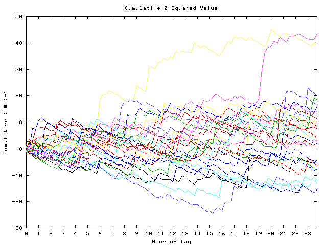 Cumulative Z plot