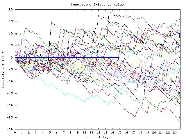 Cumulative Z plot