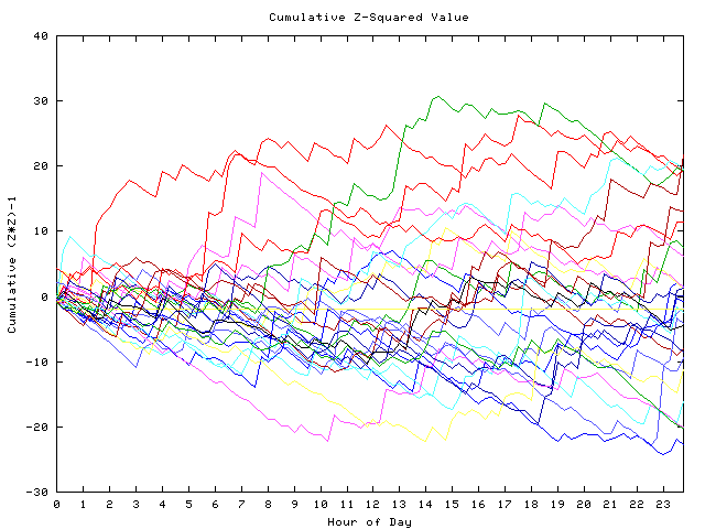 Cumulative Z plot