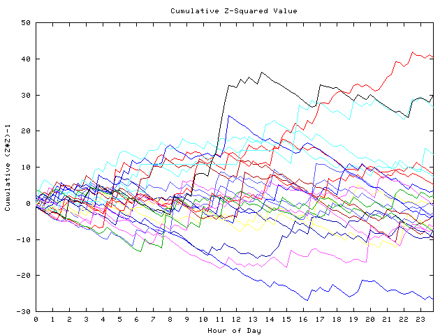 Cumulative Z plot