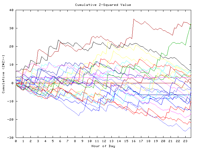 Cumulative Z plot