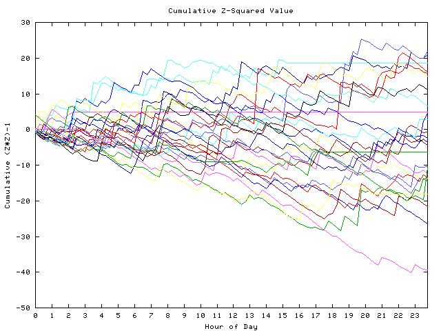 Cumulative Z plot