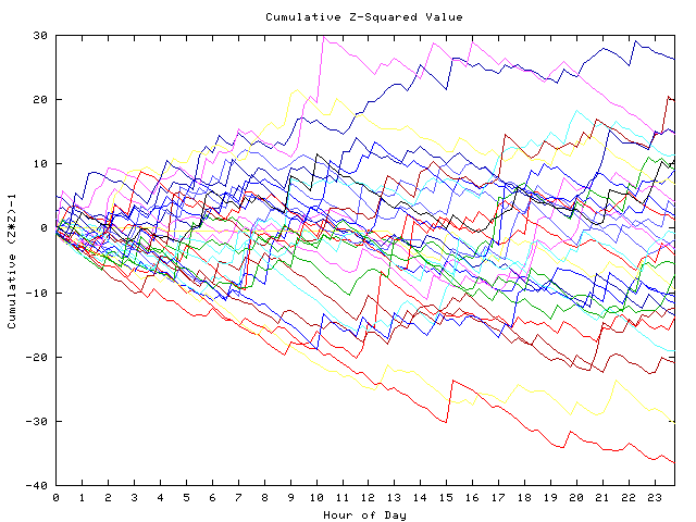 Cumulative Z plot