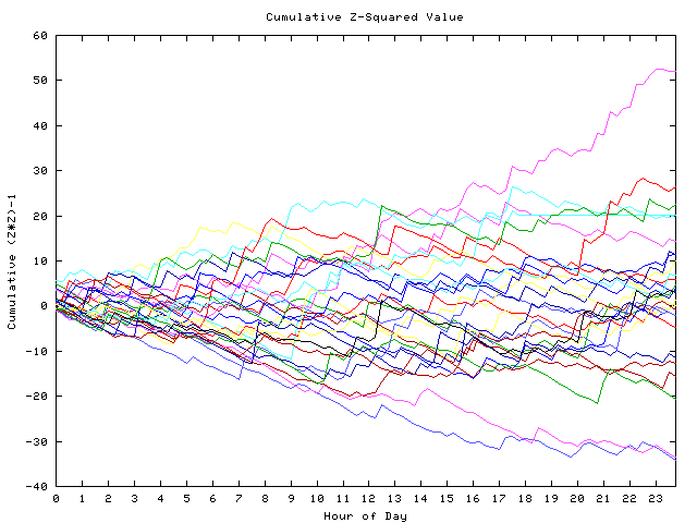 Cumulative Z plot