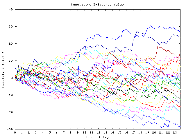 Cumulative Z plot