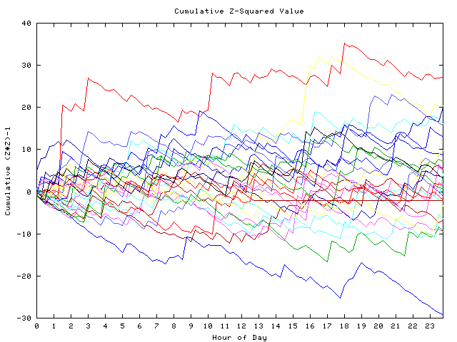 Cumulative Z plot