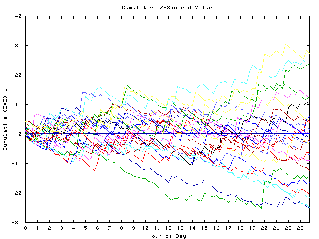 Cumulative Z plot