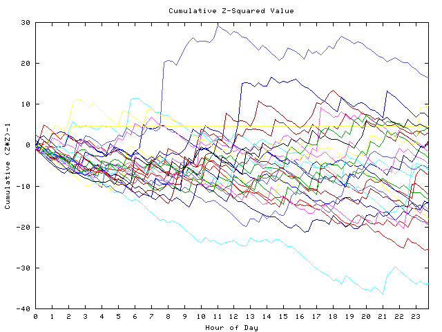 Cumulative Z plot