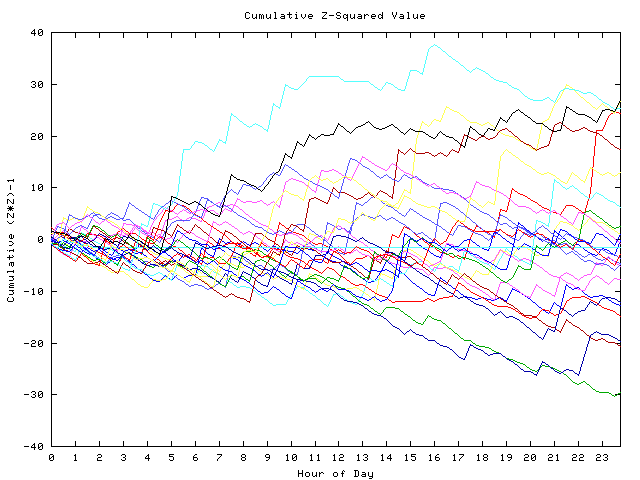 Cumulative Z plot