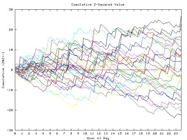 Cumulative Z plot