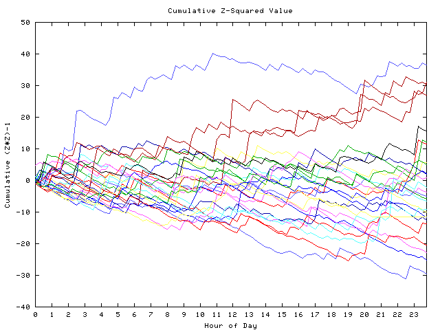 Cumulative Z plot