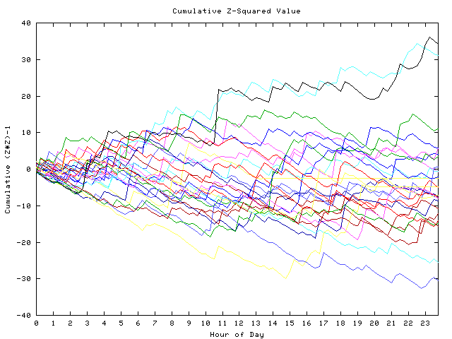 Cumulative Z plot