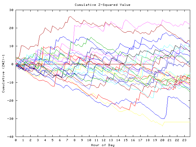 Cumulative Z plot