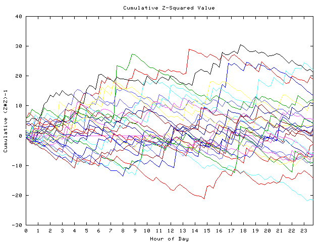 Cumulative Z plot