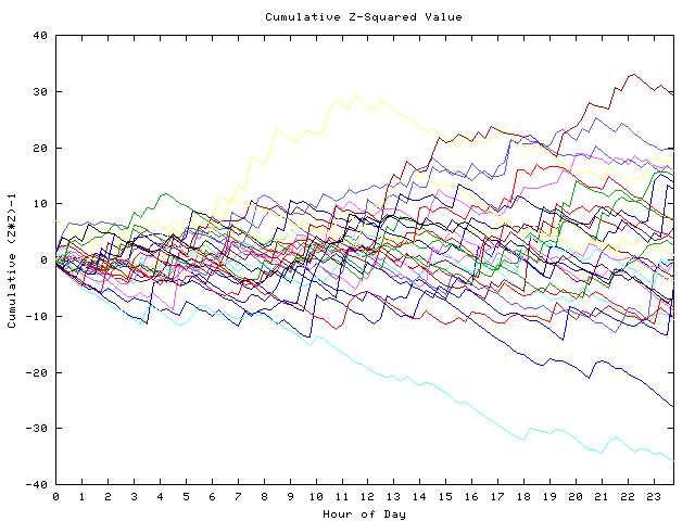 Cumulative Z plot