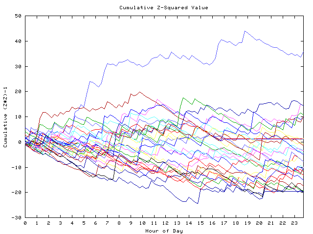 Cumulative Z plot