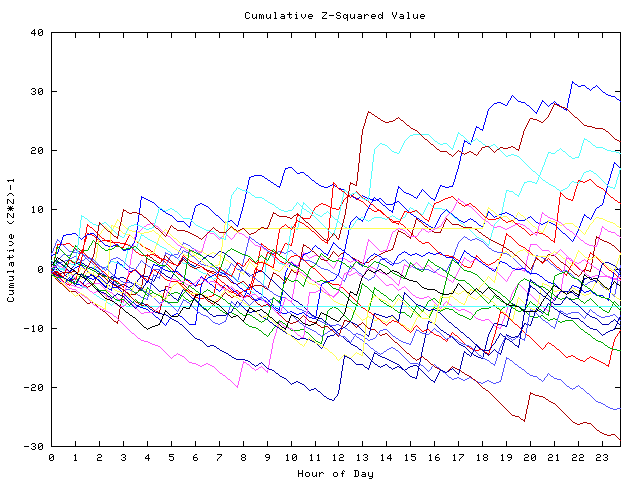 Cumulative Z plot