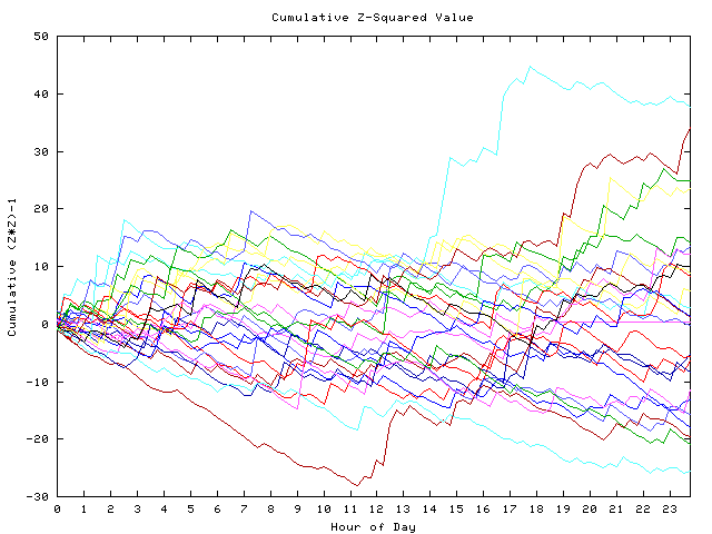 Cumulative Z plot