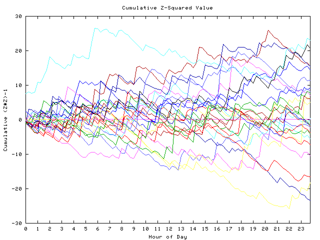 Cumulative Z plot