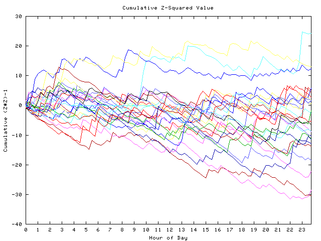 Cumulative Z plot