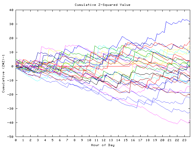 Cumulative Z plot