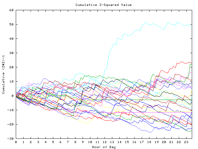 Cumulative Z plot