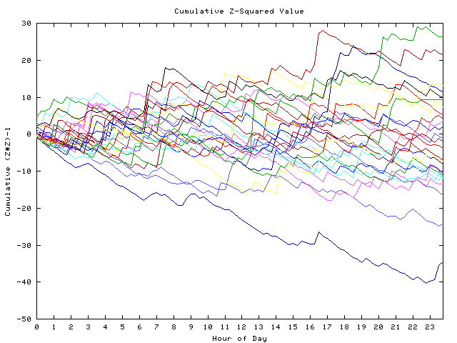 Cumulative Z plot