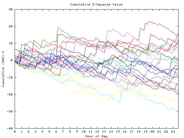 Cumulative Z plot