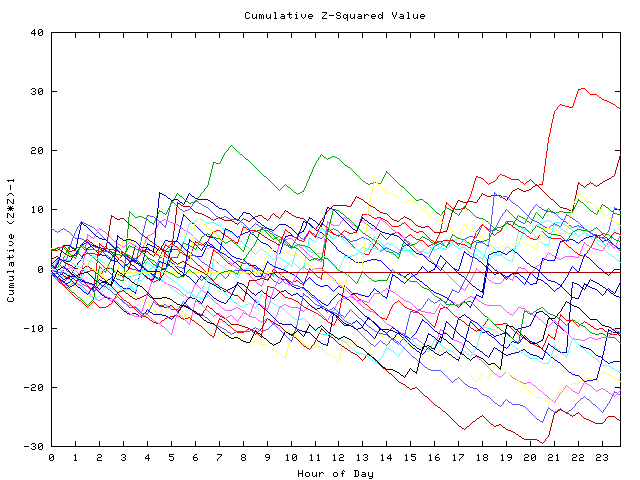 Cumulative Z plot