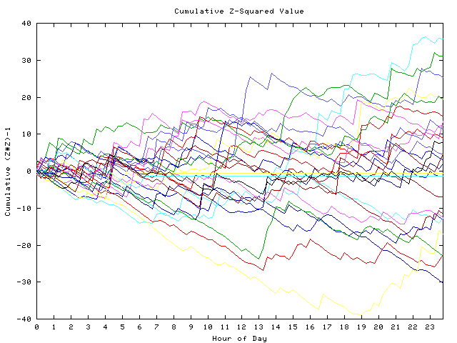 Cumulative Z plot