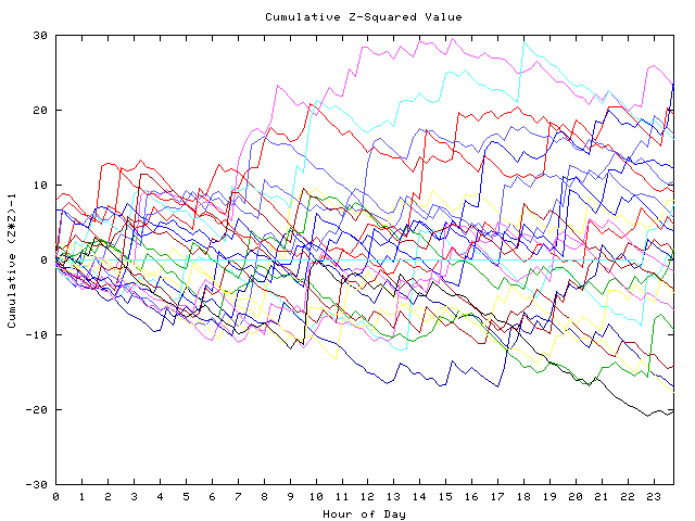 Cumulative Z plot