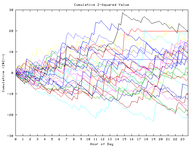 Cumulative Z plot