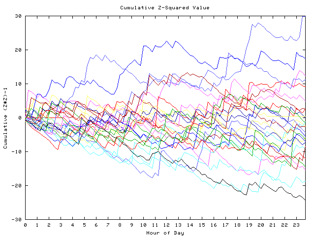 Cumulative Z plot