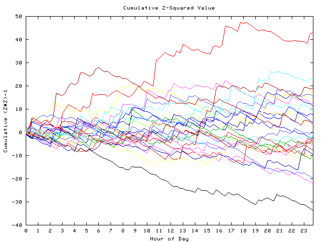 Cumulative Z plot