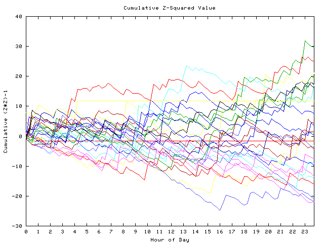 Cumulative Z plot