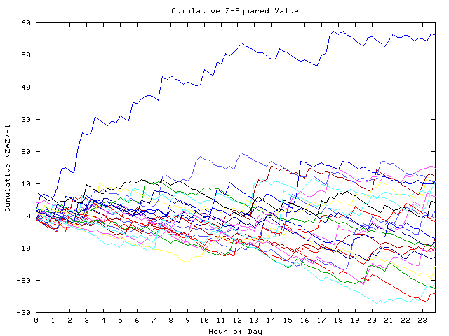 Cumulative Z plot