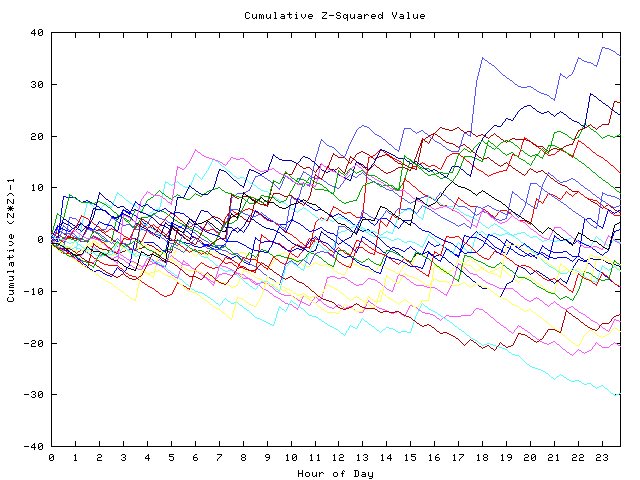 Cumulative Z plot