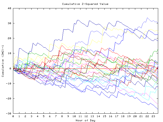 Cumulative Z plot