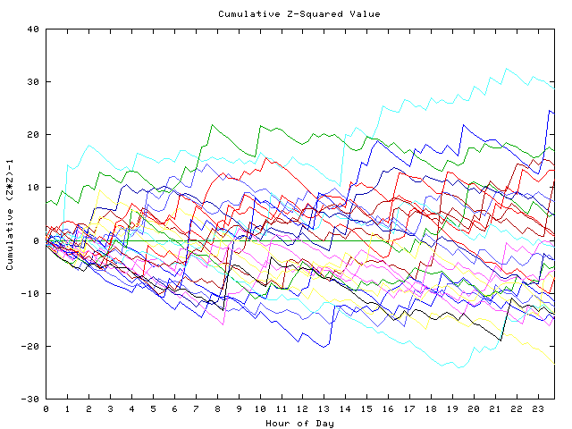 Cumulative Z plot